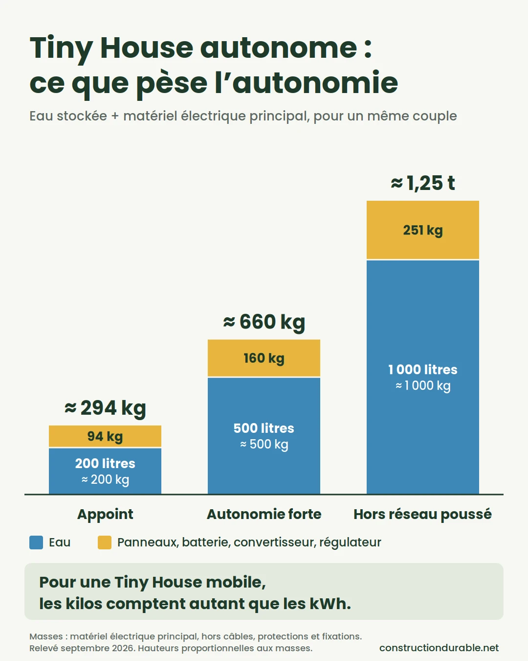 Poids ajouté par l'autonomie d'une Tiny House : environ 294 kg en appoint, 660 kg en autonomie forte, 1,25 tonne en hors réseau poussé