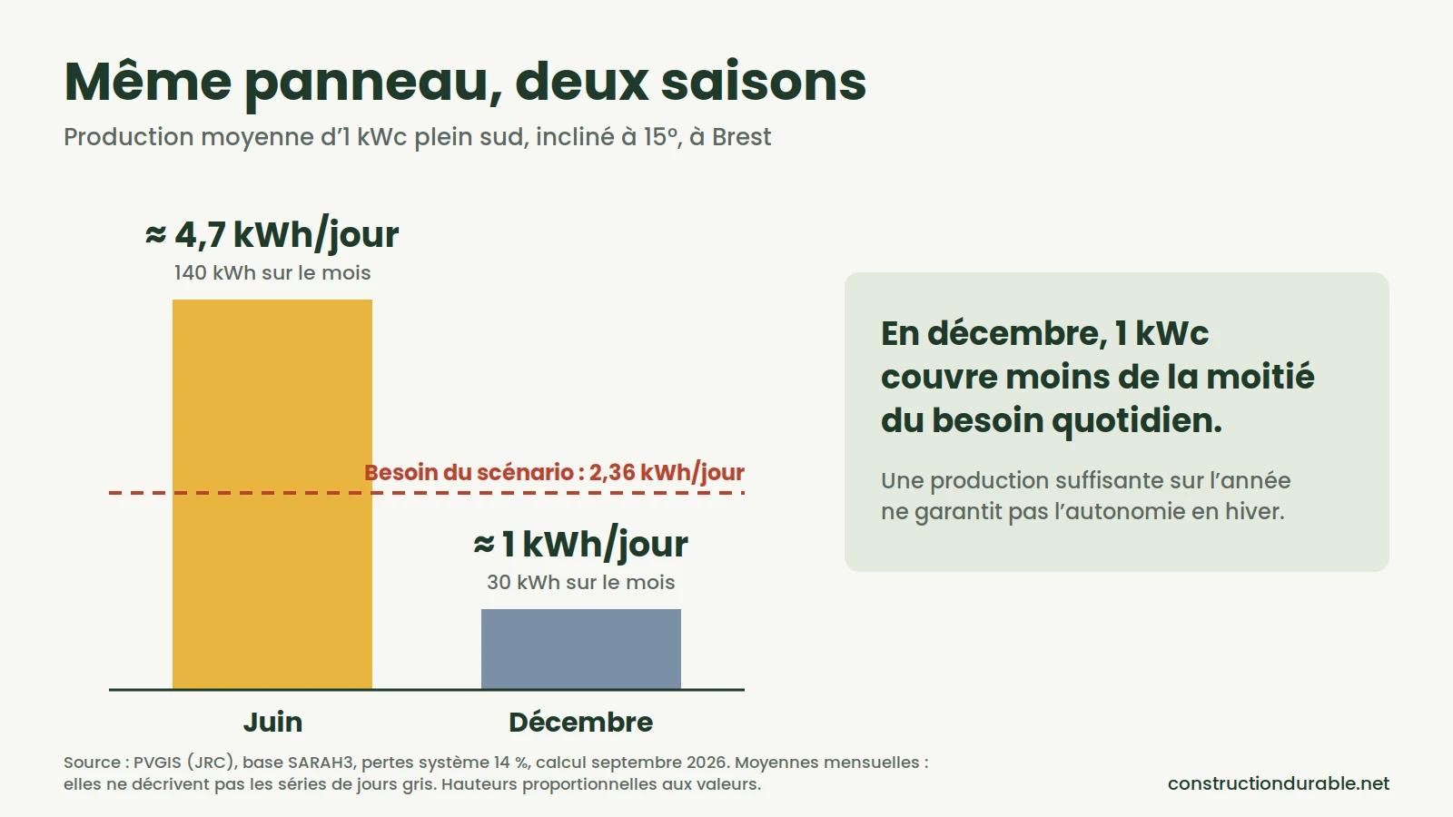 Production solaire d'1 kWc à Brest : environ 4,7 kWh par jour en juin contre 1 kWh en décembre, sous un besoin de 2,36 kWh par jour