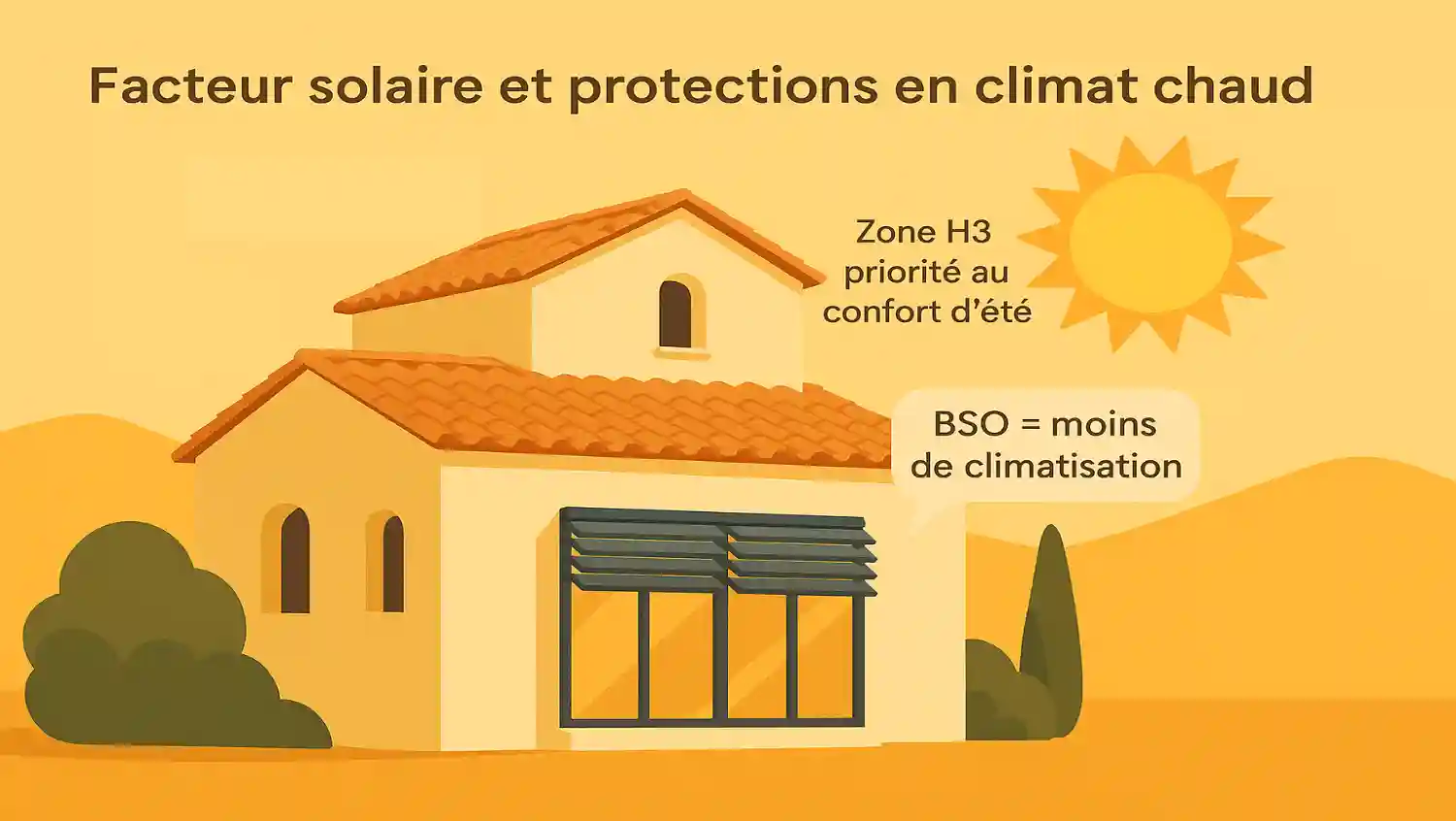 Illustration montrant une maison de style méditerranéen avec grandes baies vitrées orientées au sud, protégées par des brise-soleil orientables (BSO). Un soleil d’été intense rappelle la chaleur des zones H3, accompagné du texte « Zone H3 : priorité au confort d’été », tandis qu’une bulle près des BSO indique « BSO = moins de climatisation ».