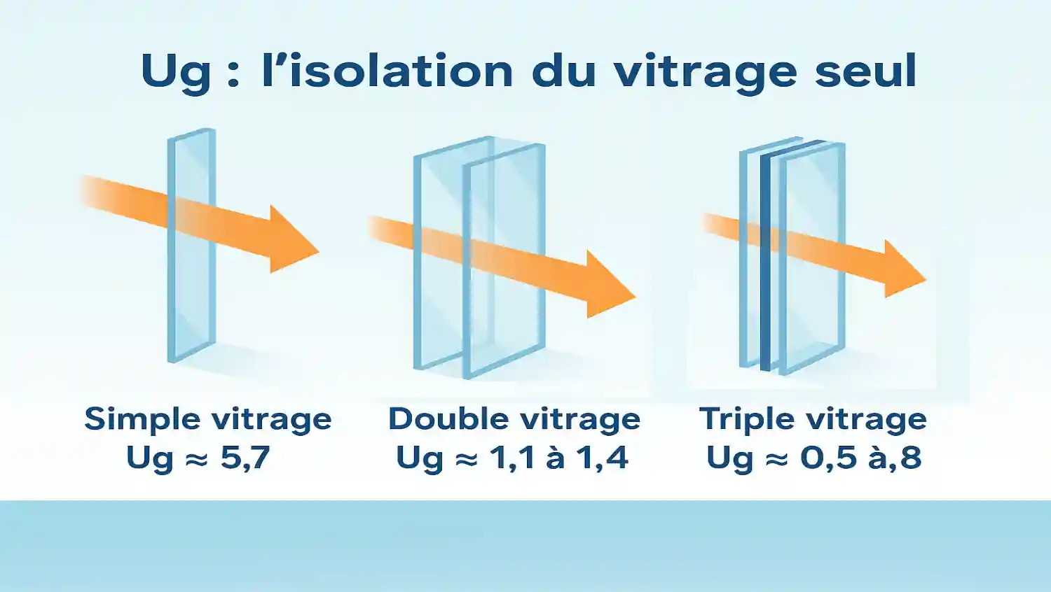 Infographie présentant côte à côte trois vitrages : un simple vitrage, un double vitrage avec intercalaire et un triple vitrage. Sous chaque panneau de verre figurent les valeurs de Ug approximatives (« Simple vitrage – Ug ≈ 5,7 », « Double vitrage – Ug ≈ 1,1 à 1,4 », « Triple vitrage – Ug ≈ 0,5 à 0,8 ») et de grandes flèches orange illustrent la chaleur qui s’échappe de moins en moins d’un vitrage à l’autre.