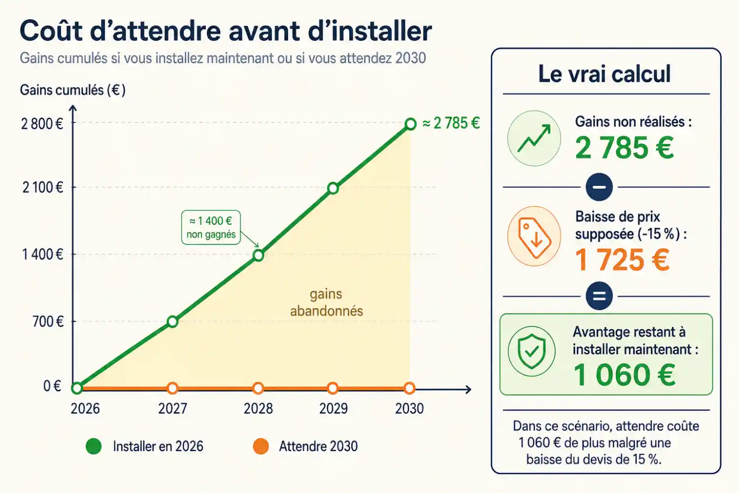 Graphique comparant les gains cumulés d’une installation solaire réalisée en 2026 avec ceux d’une installation reportée à 2030.
