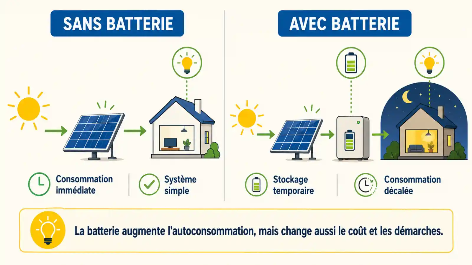 Schéma expliquant l'utilisation d'une batterie avec un kit solaire Plug and Play