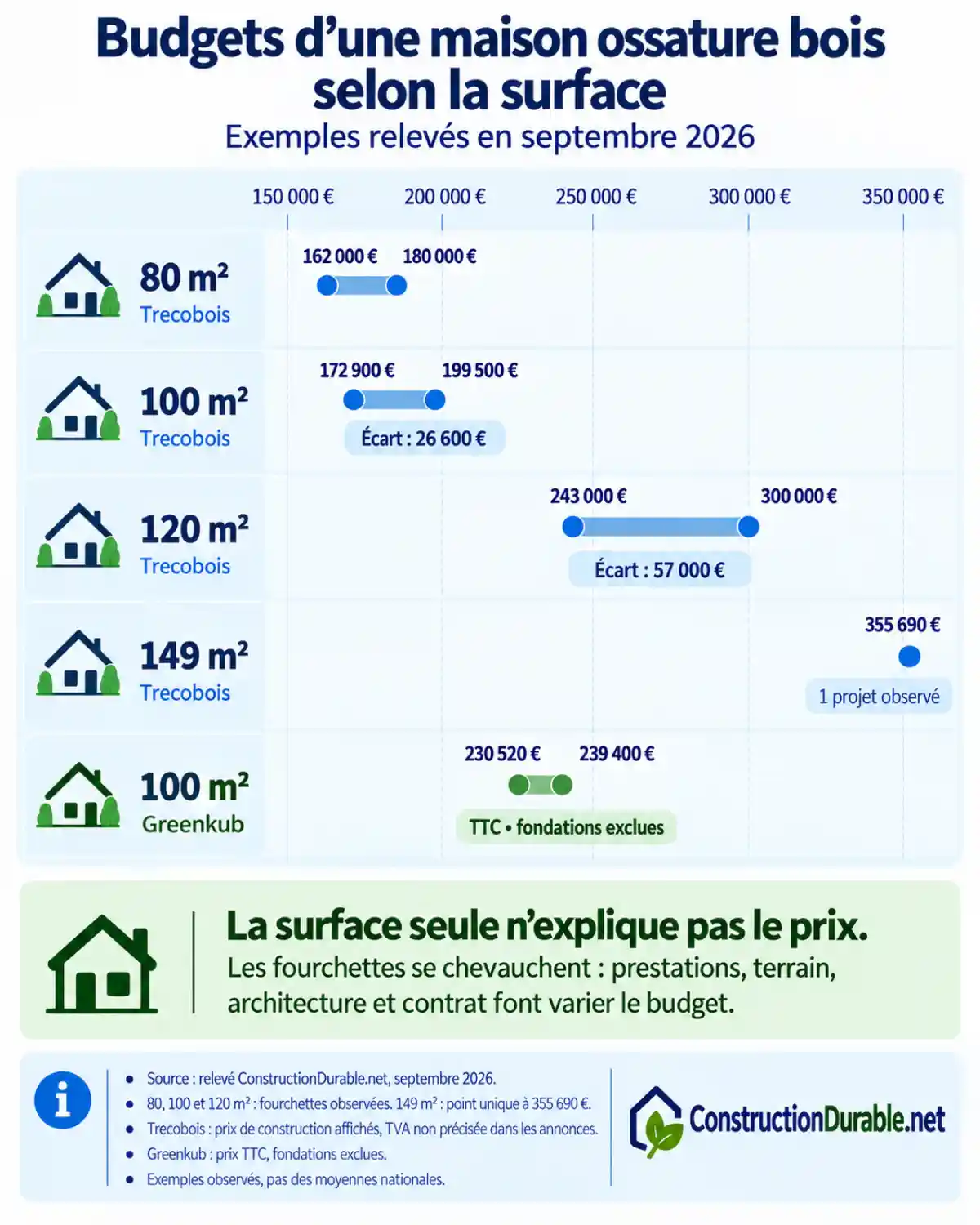 Budgets d’une maison ossature bois selon la surface Graphique comparant les budgets relevés pour des maisons ossature bois de 80, 100, 120 et 149 m² en septembre 2026