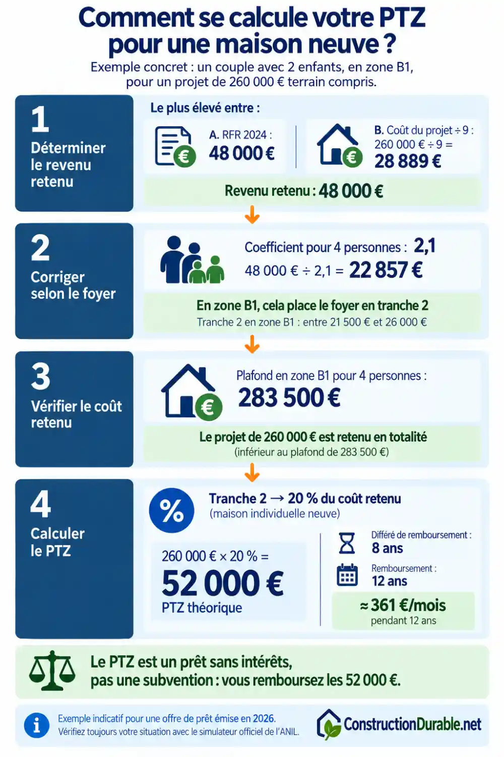 Comment calculer le PTZ pour une maison neuve en 2026 ? Exemple de calcul d’un PTZ de 52 000 euros pour une maison neuve de 260 000 euros en zone B1