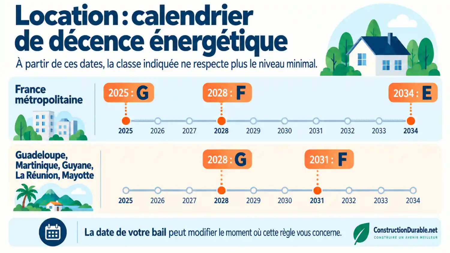 .Calendrier DPE location : échéances 2025, 2028, 2031 et 2034 Calendrier de décence énergétique en location : en métropole, G à partir de 2025, F en 2028 et E en 2034 ; en Guadeloupe, Martinique, Guyane, La Réunion et Mayotte, G en 2028 et F en 2031. La date du bail peut modifier l’échéance applicable.