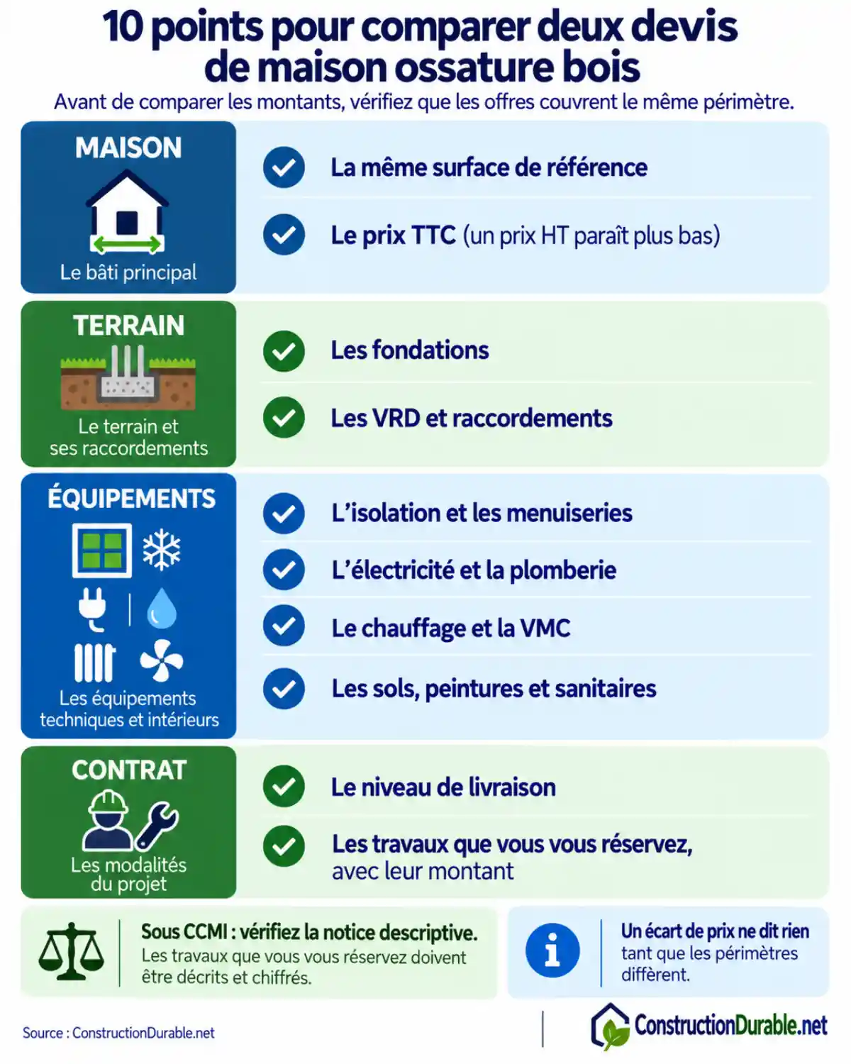 Checklist pour comparer deux devis de maison ossature bois Checklist des 10 points à vérifier pour comparer deux devis de maison ossature bois : surface, prix TTC, fondations, équipements, VRD et travaux réservés