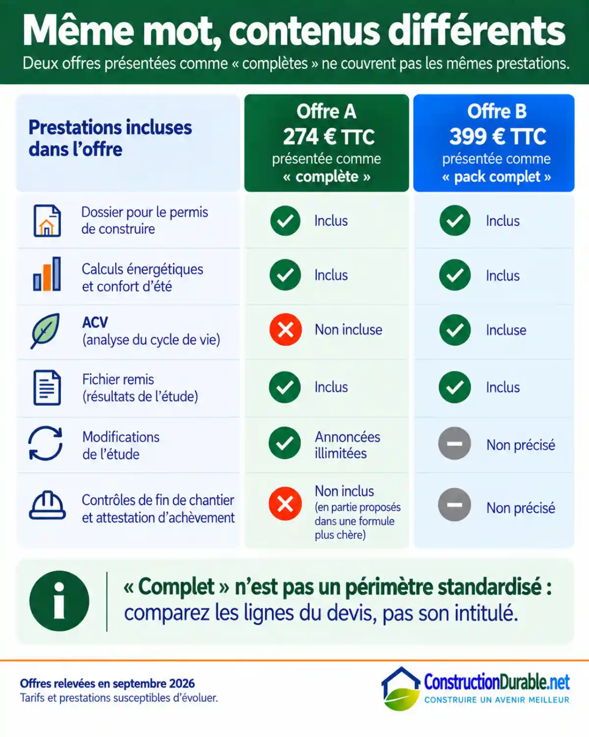 Deux offres d'étude thermique RE2020 : comparez les prestations incluses Comparaison des prestations incluses dans deux offres d’étude thermique RE2020 à 274 € et 399 €