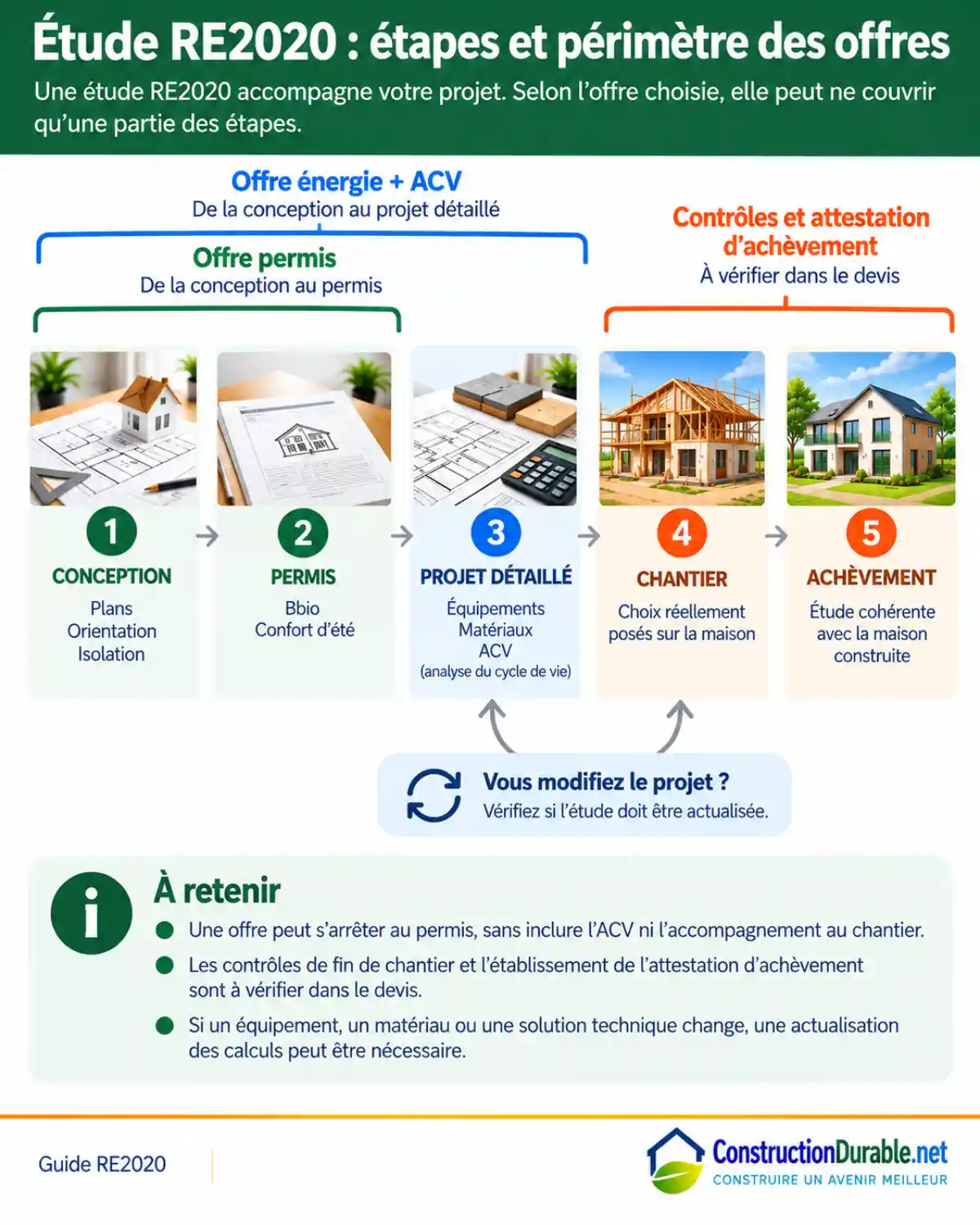 Étude RE2020 : étapes et périmètre des offres Frise des étapes d’une étude RE2020 et du périmètre à vérifier dans le devis