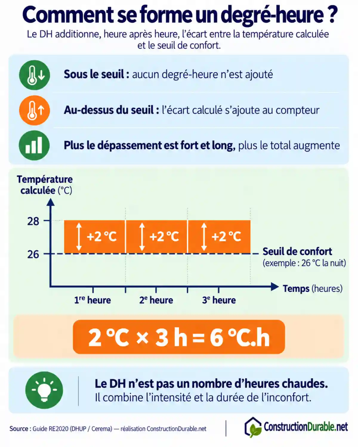 Infographie expliquant le calcul d'un degré-heure : un dépassement de 2 °C du seuil de confort pendant 3 heures donne 6 °C.h.