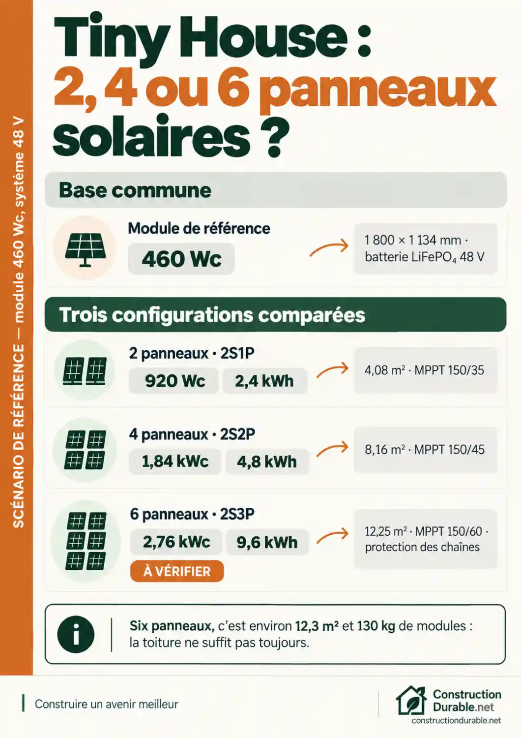 Kit solaire Tiny House : 2, 4 ou 6 panneaux Comparatif panneau solaire Tiny House : 2, 4 ou 6 modules de 460 Wc, avec puissance, batterie, surface et régulateur MPPT