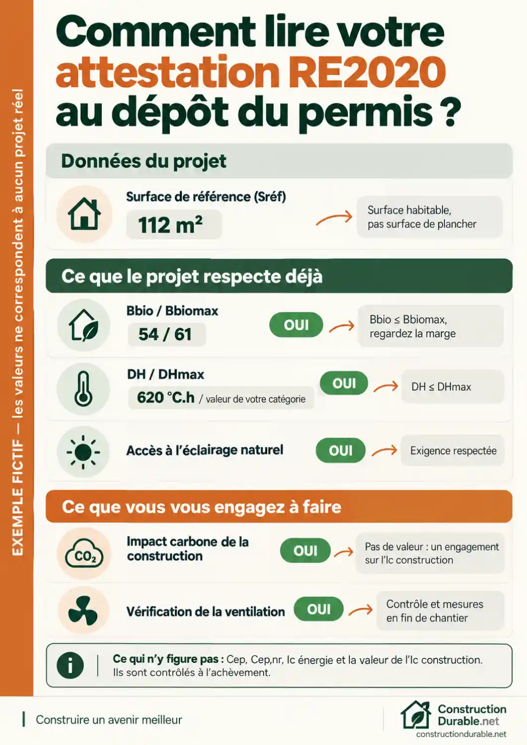 Comment lire votre attestation RE2020 au dépôt du permis Schéma pédagogique fictif montrant comment lire une attestation RE2020 au permis : surface de référence, Bbio, DH, éclairage naturel, engagements carbone et ventilation