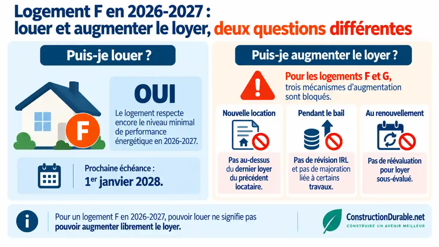 Logement F : louer et augmenter le loyer, deux questions différentes Infographie expliquant qu’un logement classé F peut encore être loué en 2026-2027, tout en restant soumis à des restrictions pour l’augmentation du loyer.