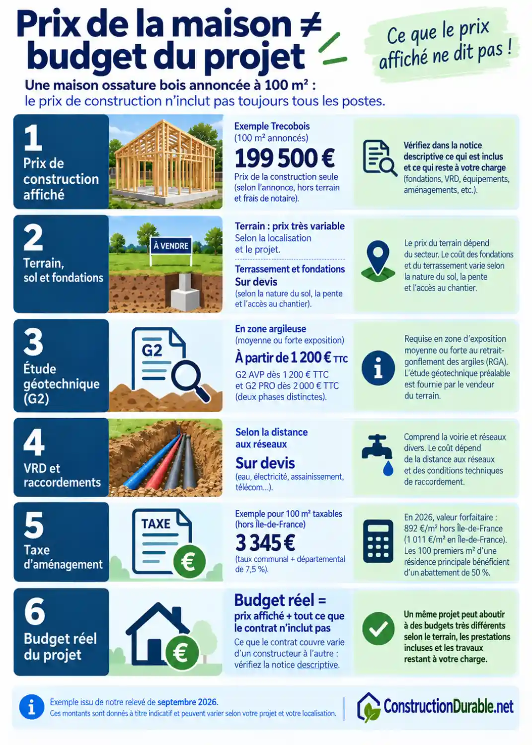 Prix de la maison ossature bois et budget réel du projet Schéma montrant les coûts à ajouter au prix affiché d’une maison ossature bois : terrain, fondations, étude G2, VRD et taxe d’aménagement