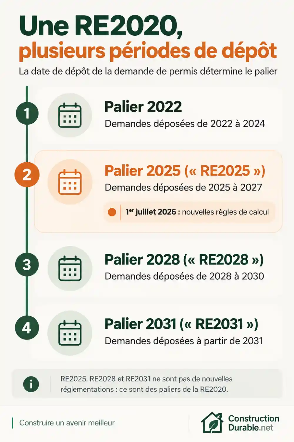 Les paliers de la RE2020 : 2022, 2025, 2028 et 2031 Schéma indiquant quelle date retenir pour connaître le palier RE2020 et RE2025 : demande de permis, permis modificatif, VEFA ou déclaration préalable