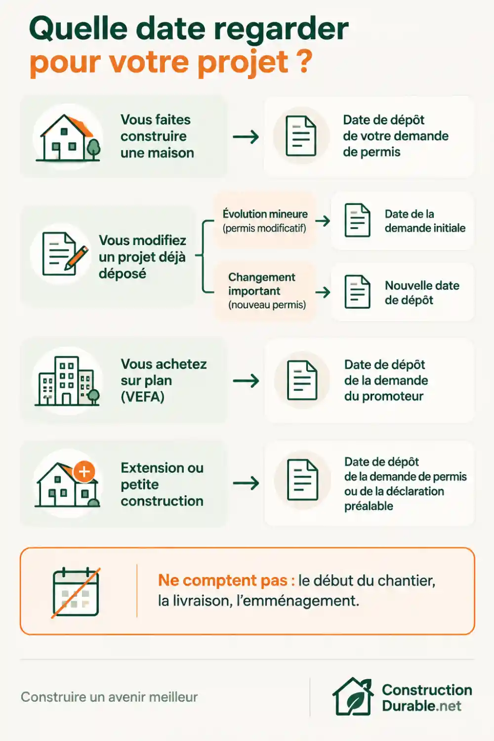 Quelle date de dépôt retenir : permis, modificatif, VEFA, déclaration préalable Schéma indiquant quelle date retenir pour connaître le palier RE2020 : demande de permis, permis modificatif, VEFA ou déclaration préalable