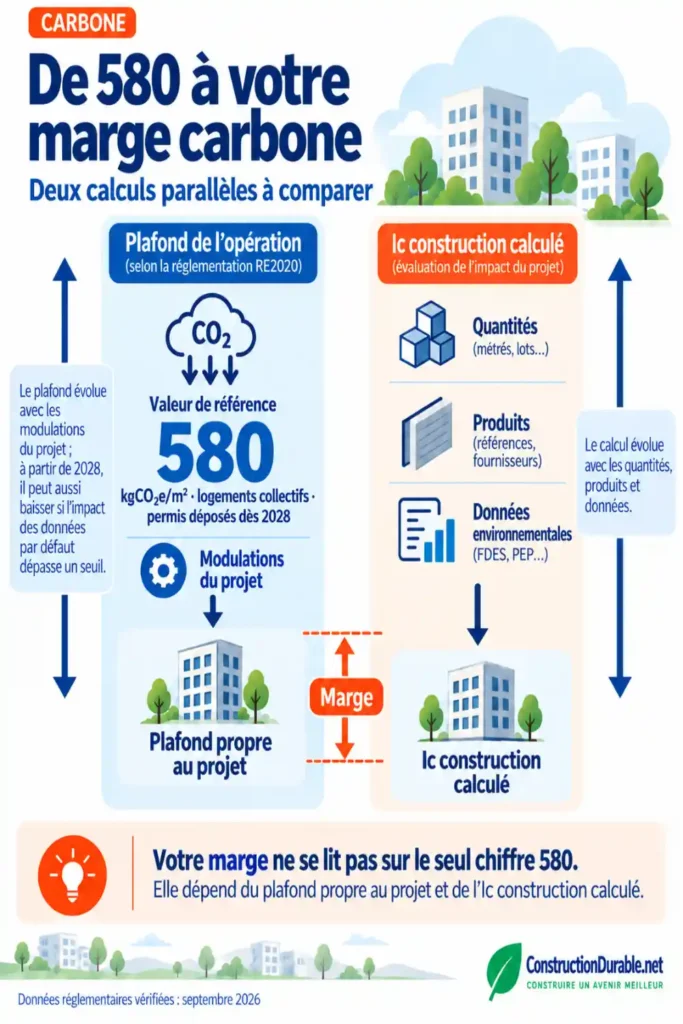 RE 2028 : de 580 kgCO₂e/m² à votre marge carbone Schéma expliquant comment la valeur de référence de 580 kgCO₂e/m², les modulations du projet et l’Ic construction calculé déterminent la marge carbone.