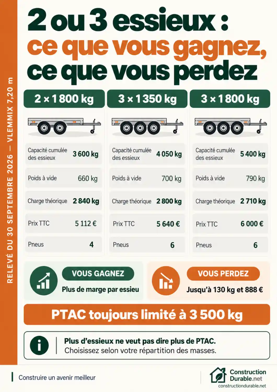Remorque Tiny House 2 ou 3 essieux Comparatif 2 ou 3 essieux sur une remorque Tiny House de 7,20 m : poids, charge et prix