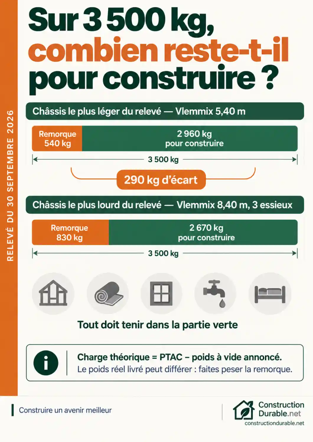 Budget poids d'une remorque Tiny House Budget poids d'une remorque Tiny House : 2 960 kg contre 2 670 kg disponibles selon le châssis