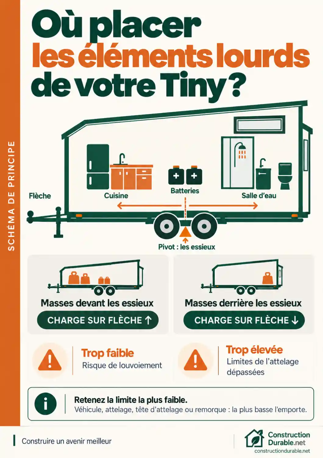 Répartition des charges sur une remorque Tiny House Répartition des charges sur une Tiny House : effet des masses sur la charge sur flèche