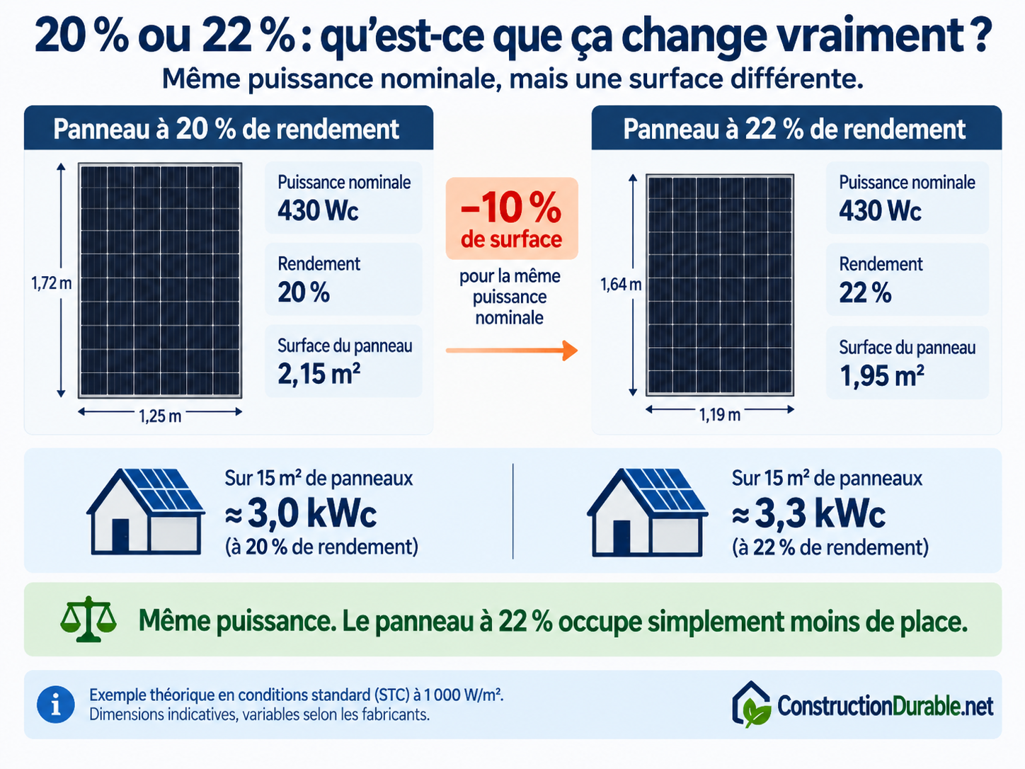 Rendement solaire : 20 % ou 22 %, quelle différence de surface ? Comparaison de deux panneaux solaires de 430 Wc : 2,15 m² à 20 % de rendement contre 1,95 m² à 22 %