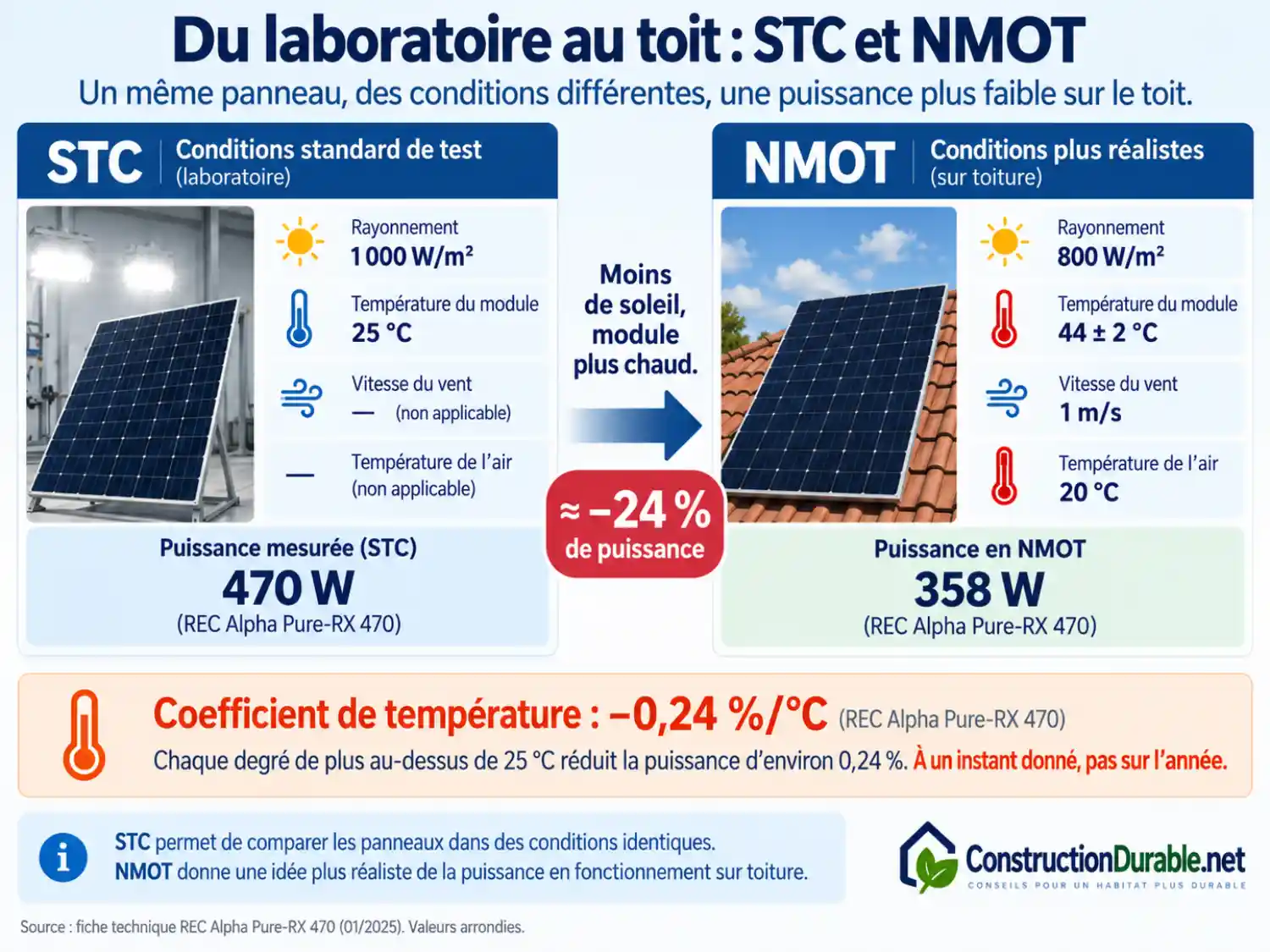 STC et NMOT : du laboratoire aux conditions réelles Comparaison STC et NMOT d’un panneau solaire REC 470 W : 470 W à 25 °C contre 358 W à 44 °C en conditions plus réalistes