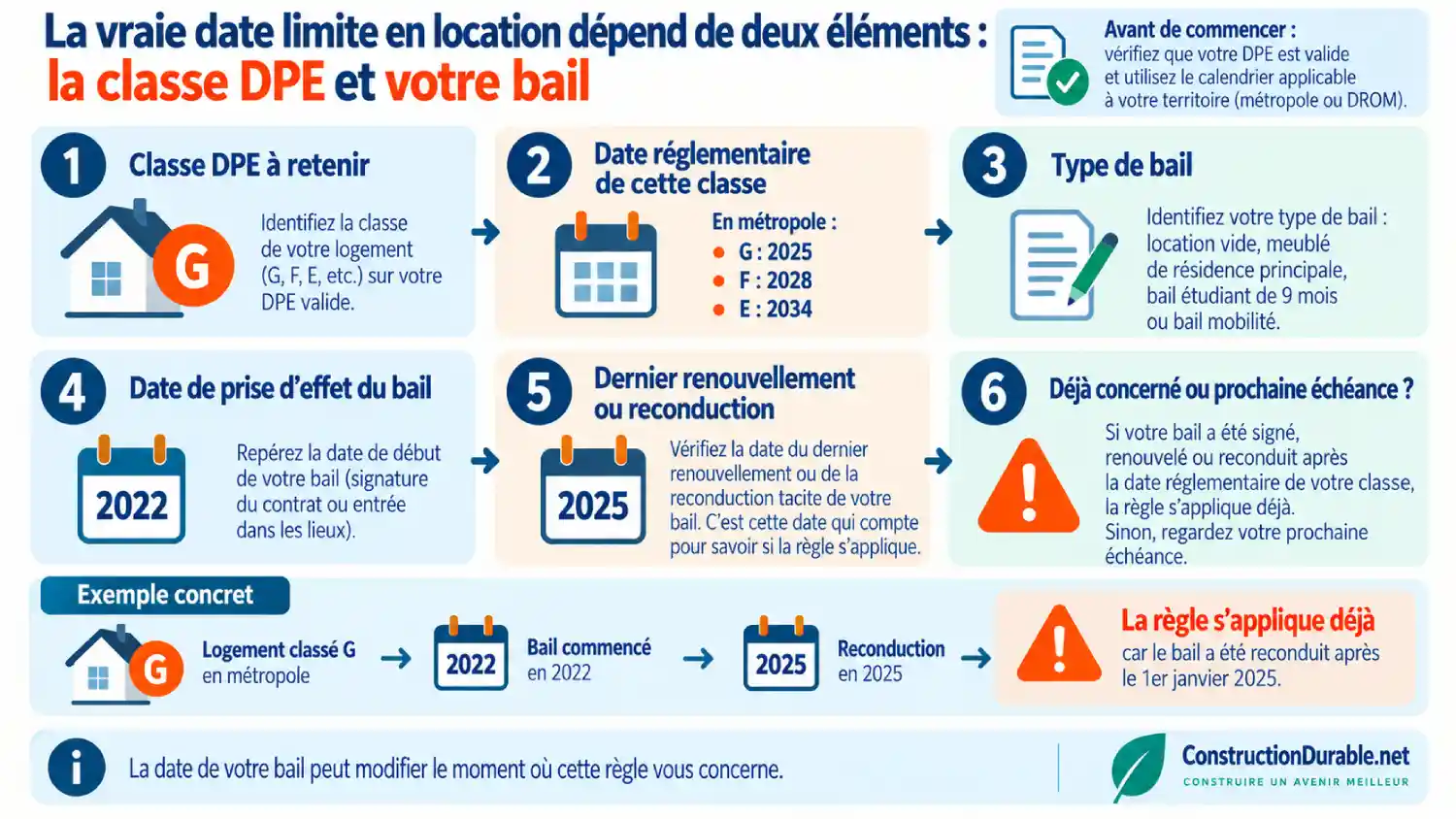 La vraie date dépend aussi de votre bail Infographie expliquant que la date d’application du DPE en location dépend à la fois de la classe du logement, de la date réglementaire et des caractéristiques du bail.