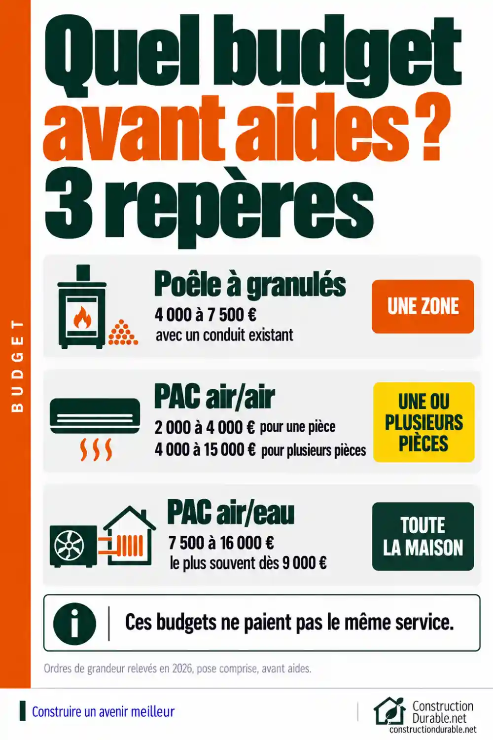 Poêle à granulés, PAC air/air ou PAC air/eau : quel budget avant aides ? Budget avant aides : 4 000 à 7 500 € pour un poêle à granulés, 2 000 à 15 000 € pour une PAC air/air selon le nombre de pièces, 7 500 à 16 000 € pour une PAC air/eau