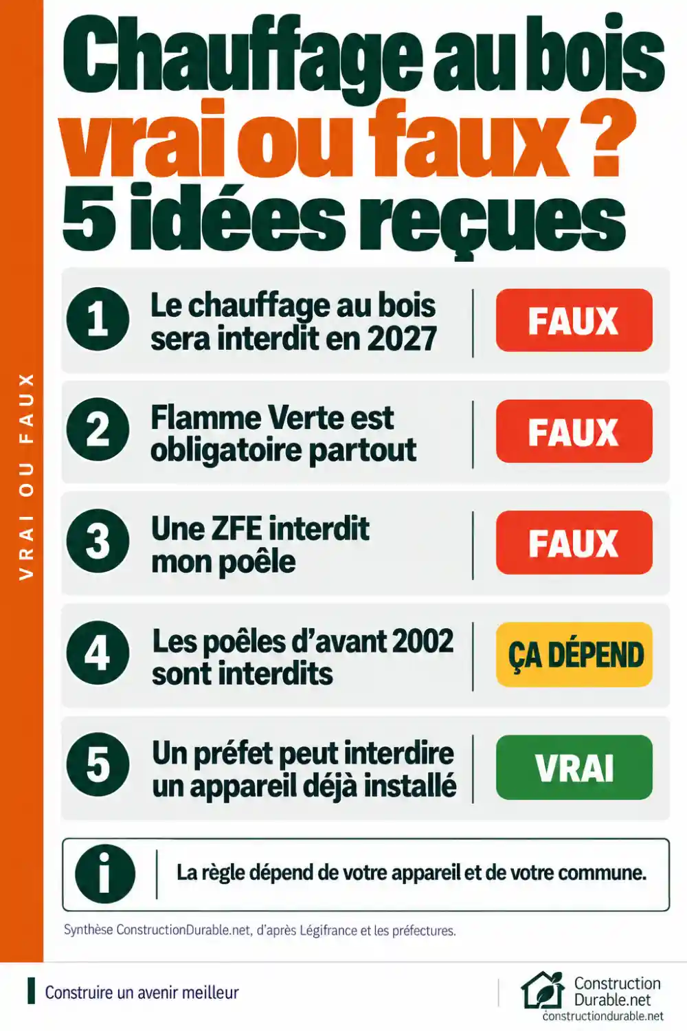 Chauffage au bois : 5 idées reçues sur la réglementation, vrai ou faux Cinq idées reçues sur la réglementation du chauffage au bois, avec leur verdict vrai, faux ou ça dépend