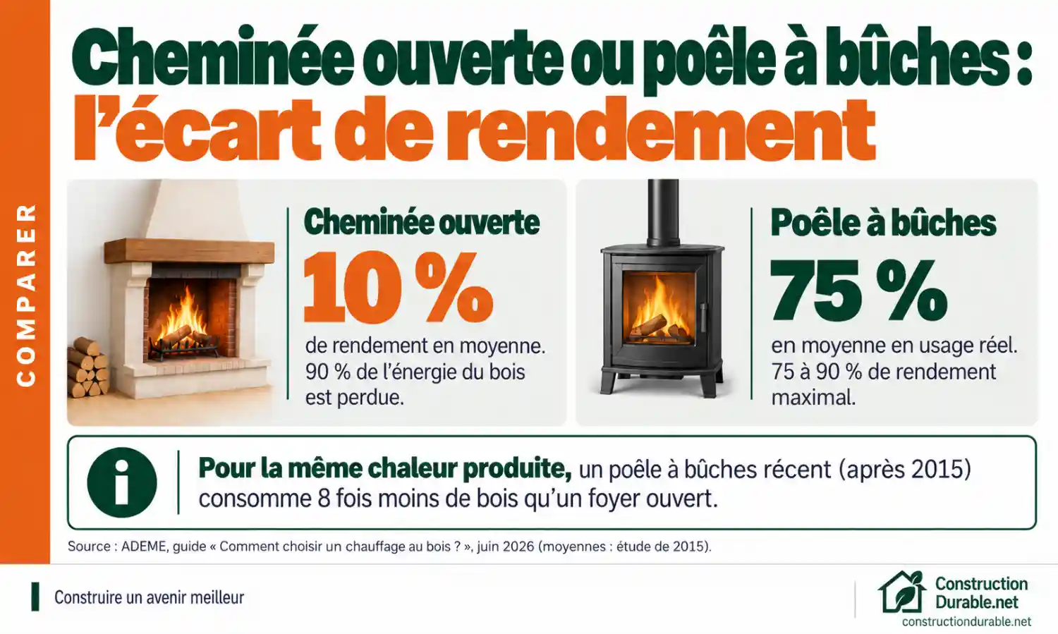 Cheminée ouverte ou poêle à bûches : l'écart de rendement Infographie comparant le rendement moyen d'une cheminée ouverte, 10 %, et d'un poêle à bûches, 75 % en usage réel et 75 à 90 % au maximum