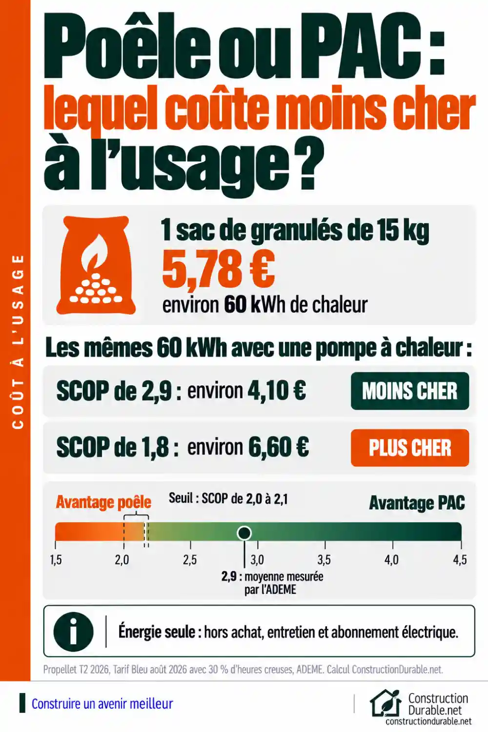 Poêle à granulés ou pompe à chaleur : le coût à l'usage comparé sur un sac de granulés Coût à l'usage : un sac de granulés à 5,78 € fournit 60 kWh de chaleur, contre 4,10 € avec une PAC au SCOP de 2,9 et 6,60 € au SCOP de 1,8 ; seuil d'équilibre vers 2