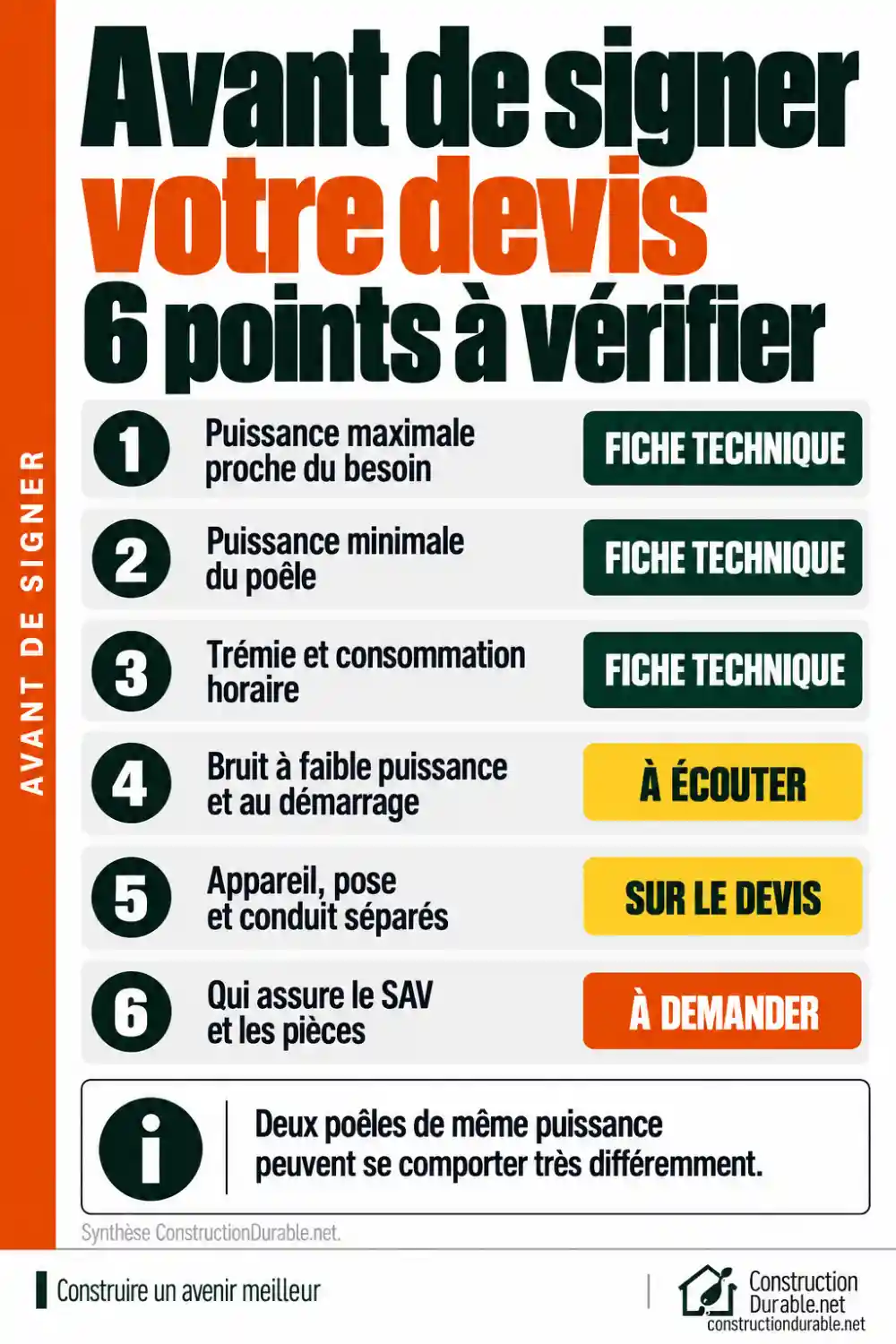 Devis de poêle à granulés : six points à vérifier avant de signer Infographie : six points à vérifier avant de signer un devis de poêle à granulés. Puissance maximale, puissance minimale, trémie et consommation, bruit, séparation appareil-pose-conduit, SAV et pièces.
