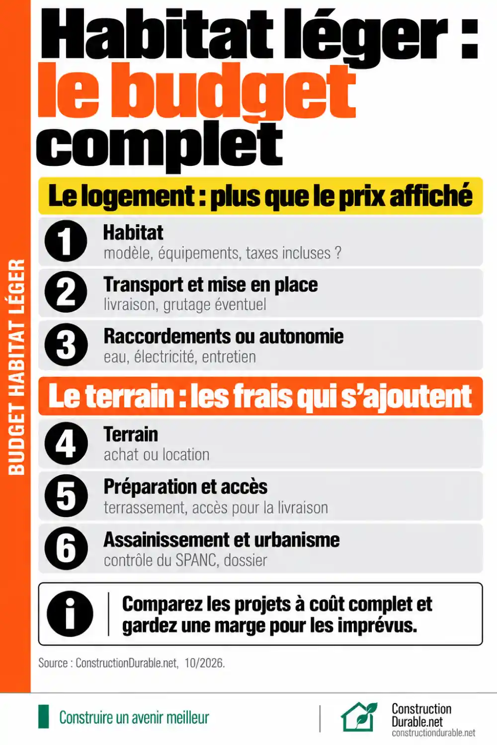 Habitat léger : le budget complet Les postes du budget d’un habitat léger : logement, transport, raccordements, terrain, accès, assainissement et urbanisme