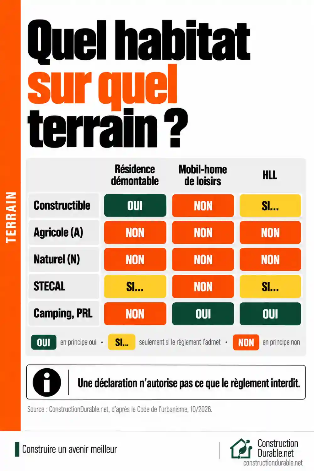 Quel habitat léger sur quel terrain ? Tableau : résidence démontable, mobil-home de loisirs et HLL selon le terrain, constructible, agricole, naturel, STECAL ou camping.