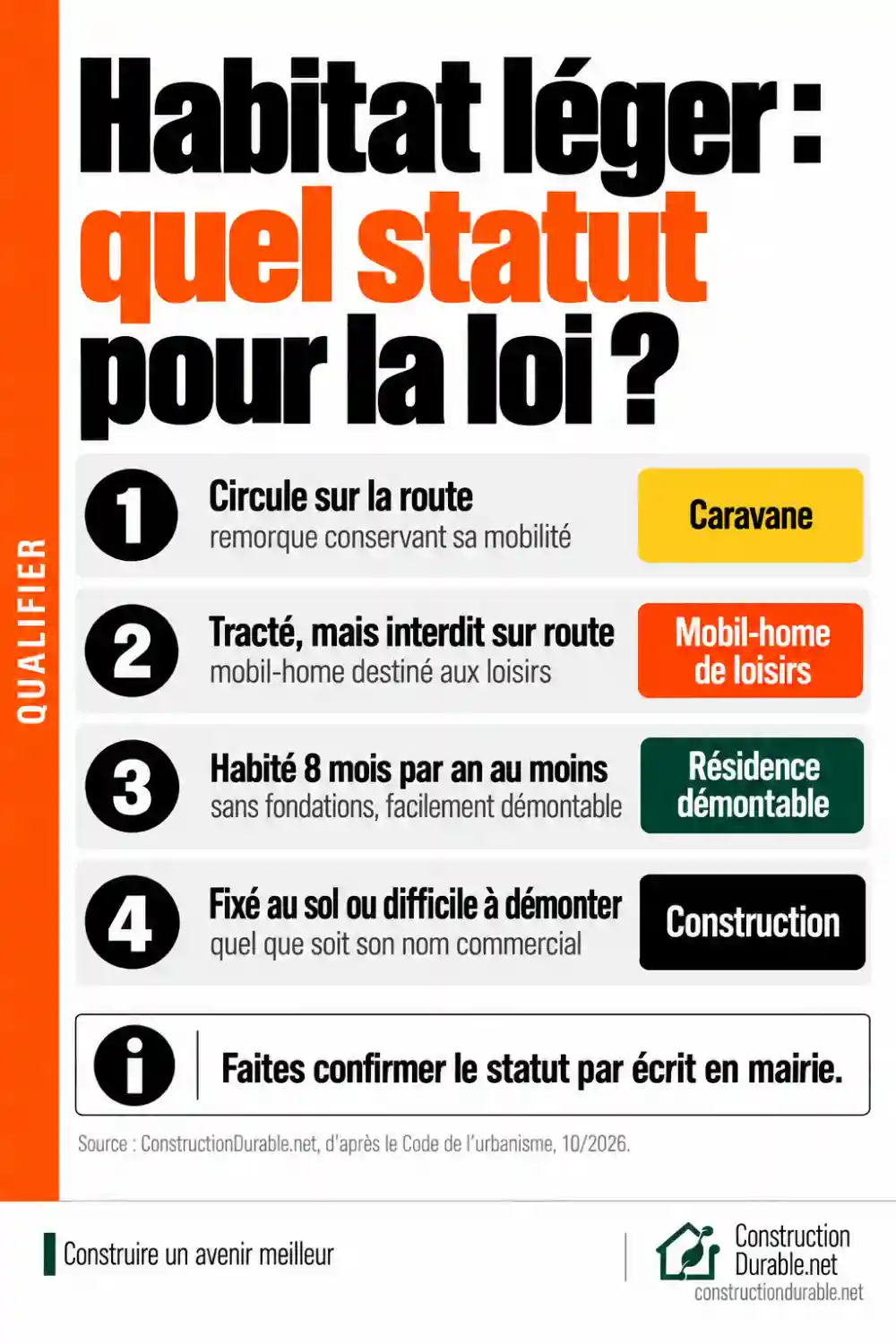 Habitat léger : quel statut pour la loi ? Infographie : quatre situations pour qualifier un habitat léger, caravane, mobil-home de loisirs, résidence démontable ou construction.