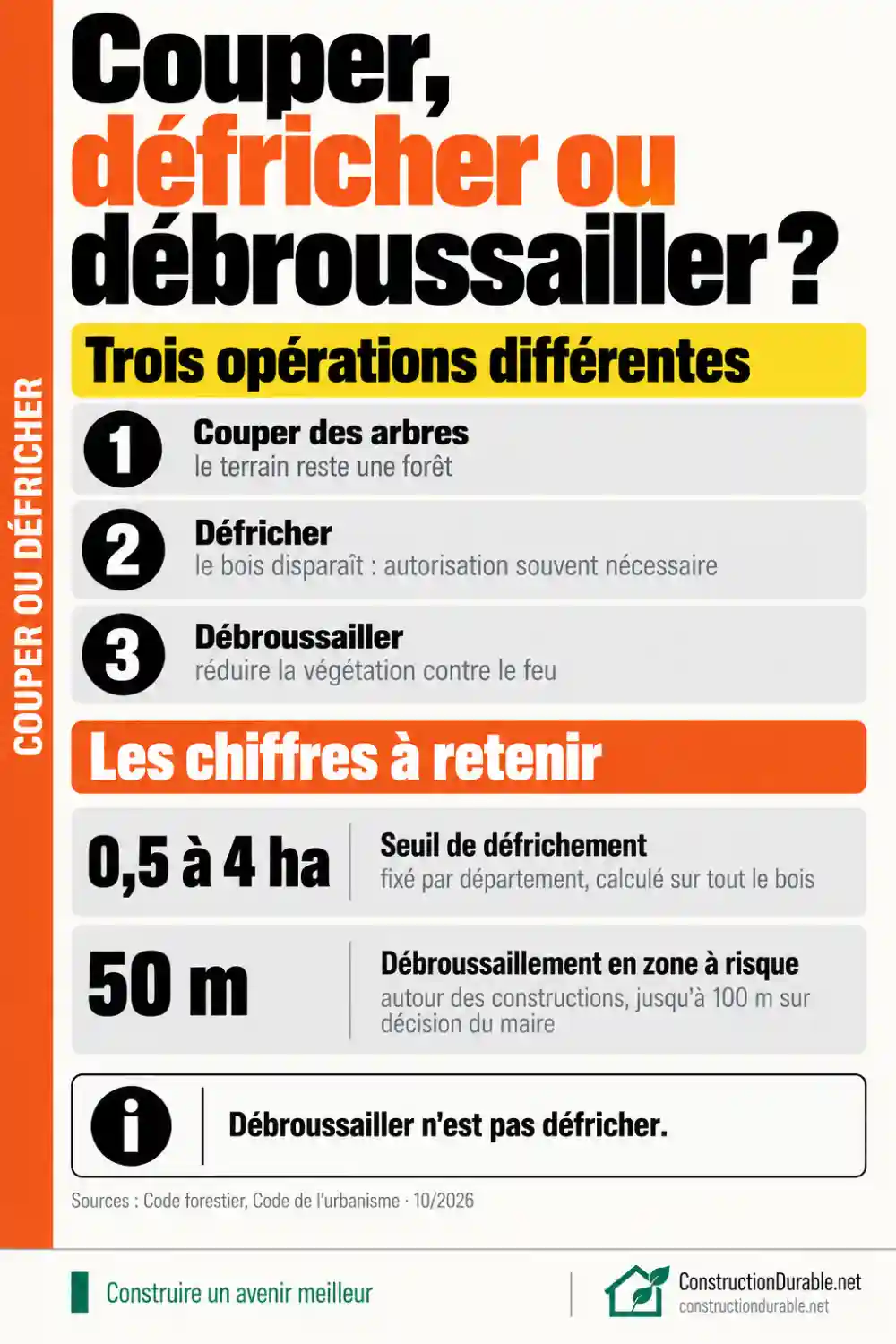 Couper, défricher ou débroussailler : trois règles différentes Infographie : différence entre couper des arbres, défricher et débroussailler, seuil de défrichement de 0,5 à 4 ha et débroussaillement sur 50 à 100 m