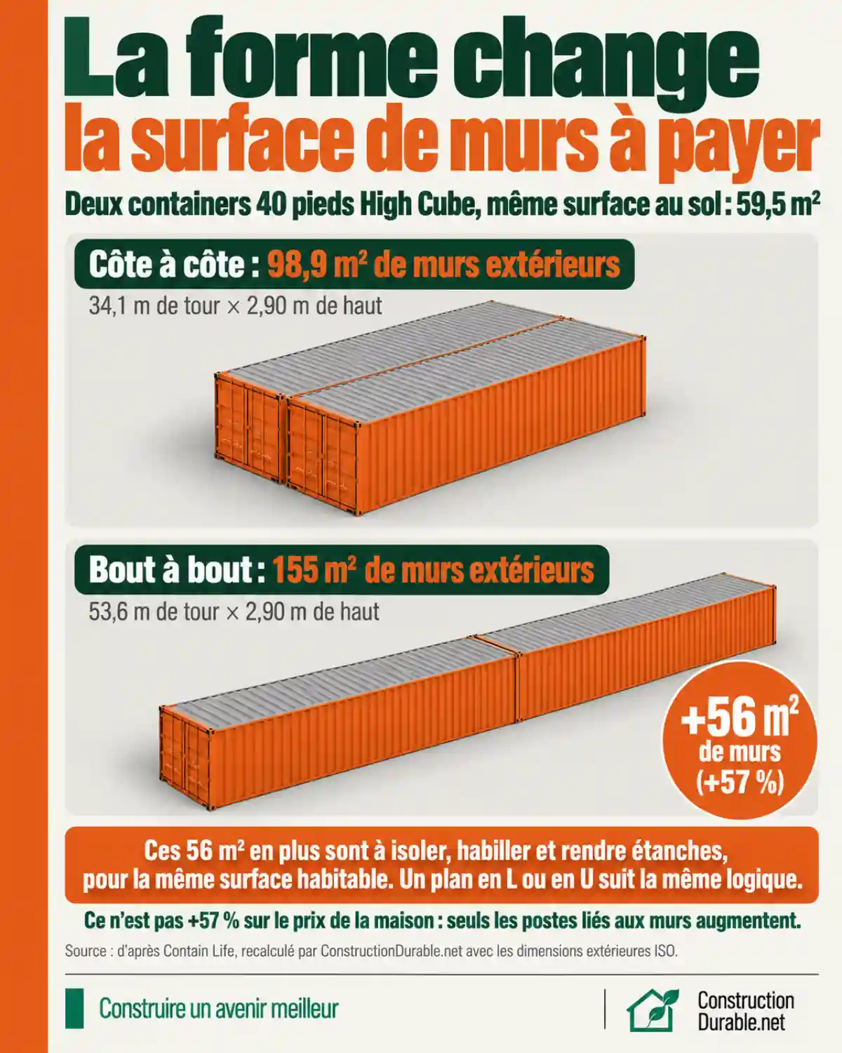 Infographie : deux containers côte à côte ont 98,9 m² de murs extérieurs, bout à bout 155 m², soit 56 m² de plus à isoler pour la même surface au sol