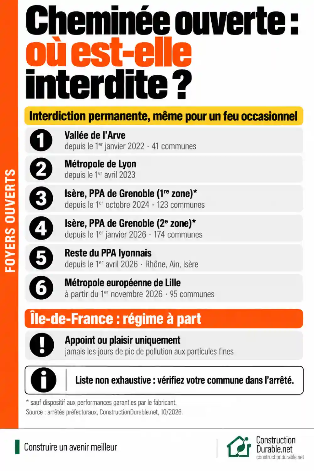 Cheminée à foyer ouvert : zones et dates d’interdiction Calendrier des interdictions de cheminée à foyer ouvert : vallée de l’Arve, Lyon, Isère, Lille et Île-de-France