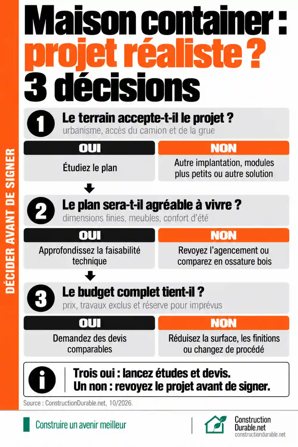 Maison container : projet réaliste ? 3 décisions Schéma de décision : trois questions (terrain, plan, budget complet) avec, pour chacune, l’étape suivante si la réponse est oui et ce qu’il faut revoir si elle est non.