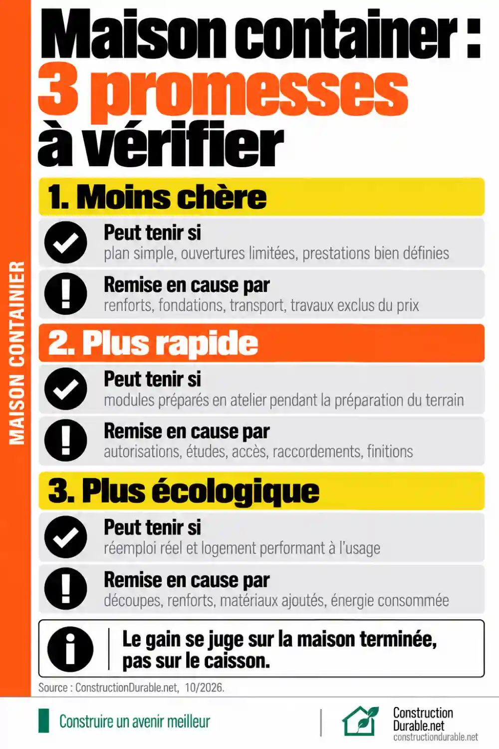 Maison container : 3 promesses à vérifier Infographie : les trois promesses de la maison container (moins chère, plus rapide, plus écologique), avec pour chacune les conditions pour qu’elle tienne et ce qui la remet en cause.