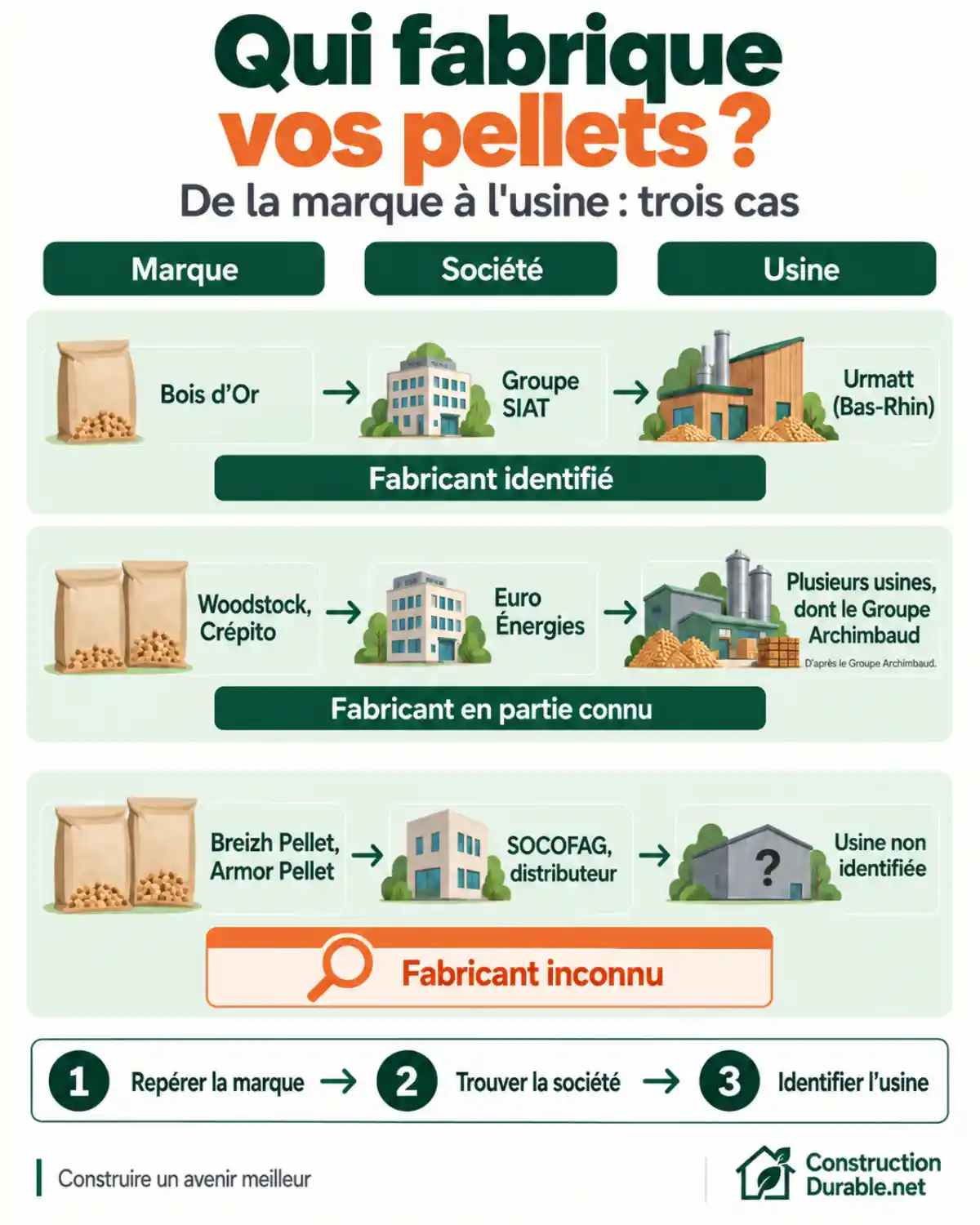 De la marque de pellets à l'usine : trois cas Schéma : de la marque de pellets à l'usine, trois cas (Bois d'Or, Woodstock et Crépito, Breizh Pellet)