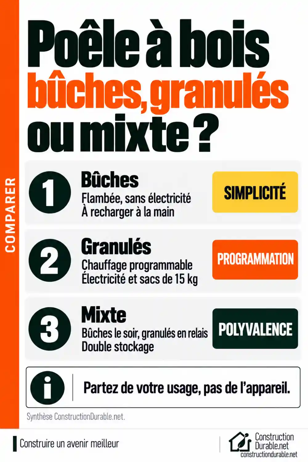 Infographie : poêle à bûches, à granulés ou mixte. Bûches : flambée sans électricité, à recharger à la main. Granulés : chauffage programmable, électricité et sacs de 15 kg. Mixte : deux combustibles, double stockage.