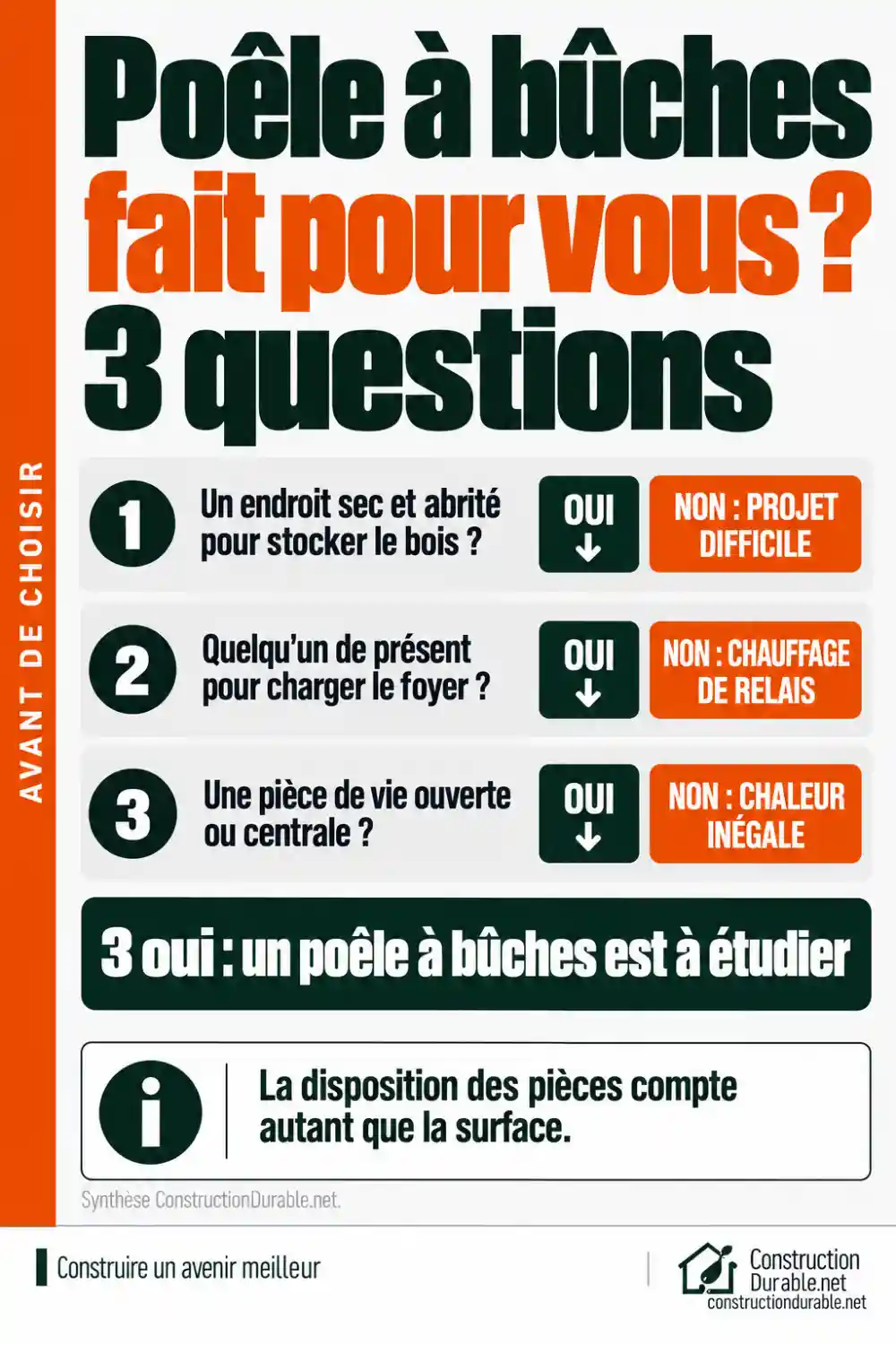 Poêle à bûches : 3 questions pour savoir s'il est fait pour vous Trois questions pour savoir si un poêle à bûches est adapté à votre maison : stockage du bois, présence pour charger le foyer, pièce de vie ouverte