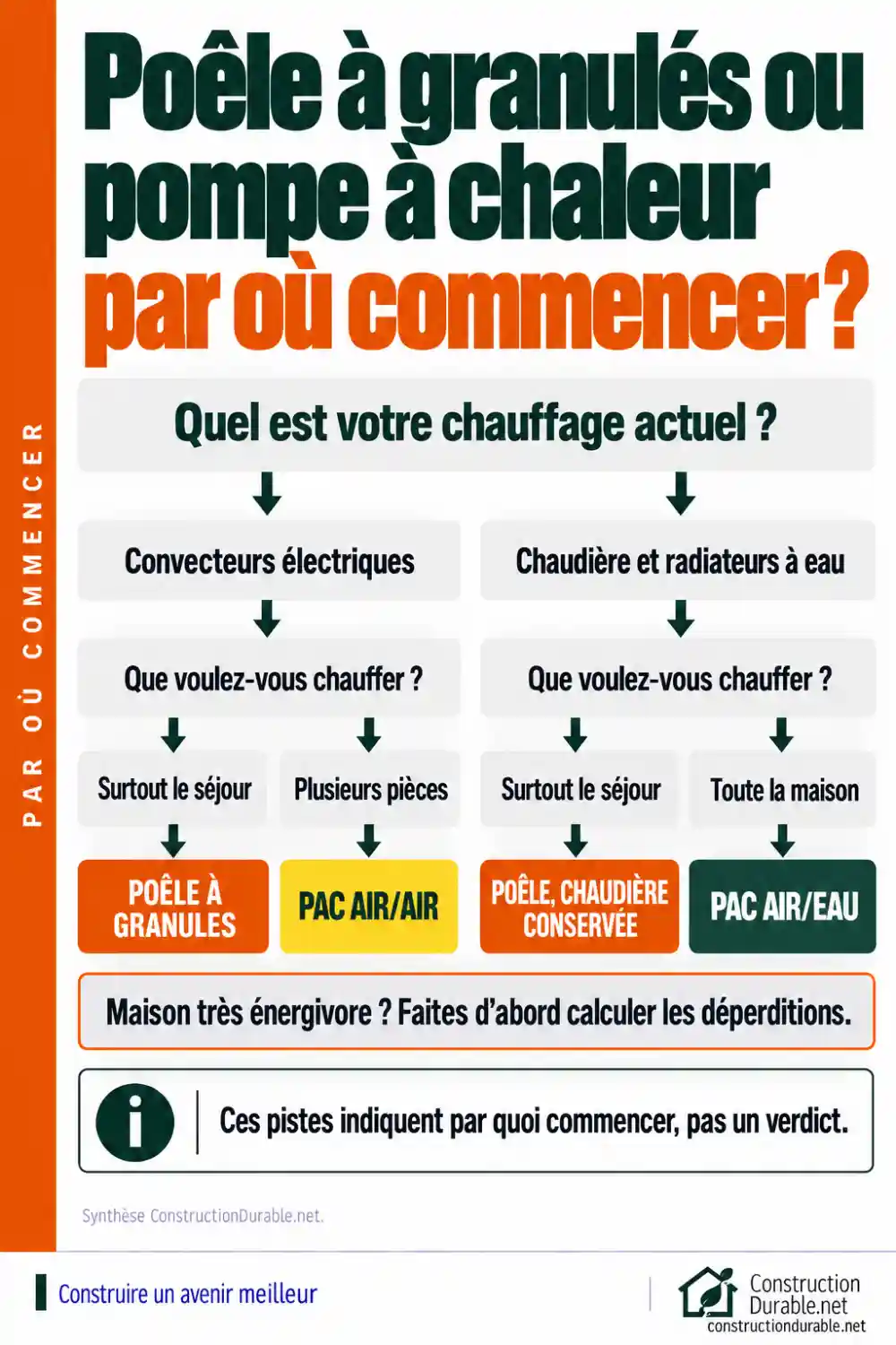 Poêle à granulés ou pompe à chaleur : par où commencer ? Arbre de décision : selon votre chauffage actuel et les pièces à chauffer, commencer par le poêle à granulés, la PAC air/air ou la PAC air/eau