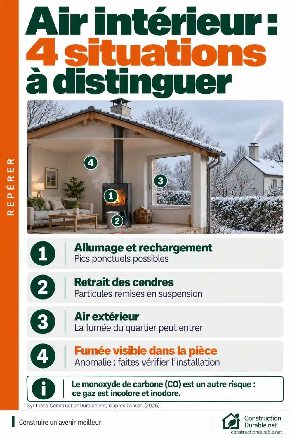 Pollution intérieure avec un poêle à bois : quatre situations à distinguer Coupe d'une maison chauffée par un poêle à bois, avec quatre situations numérotées : allumage et rechargement, retrait des cendres, entrée de l'air extérieur, fumée visible dans la pièce.