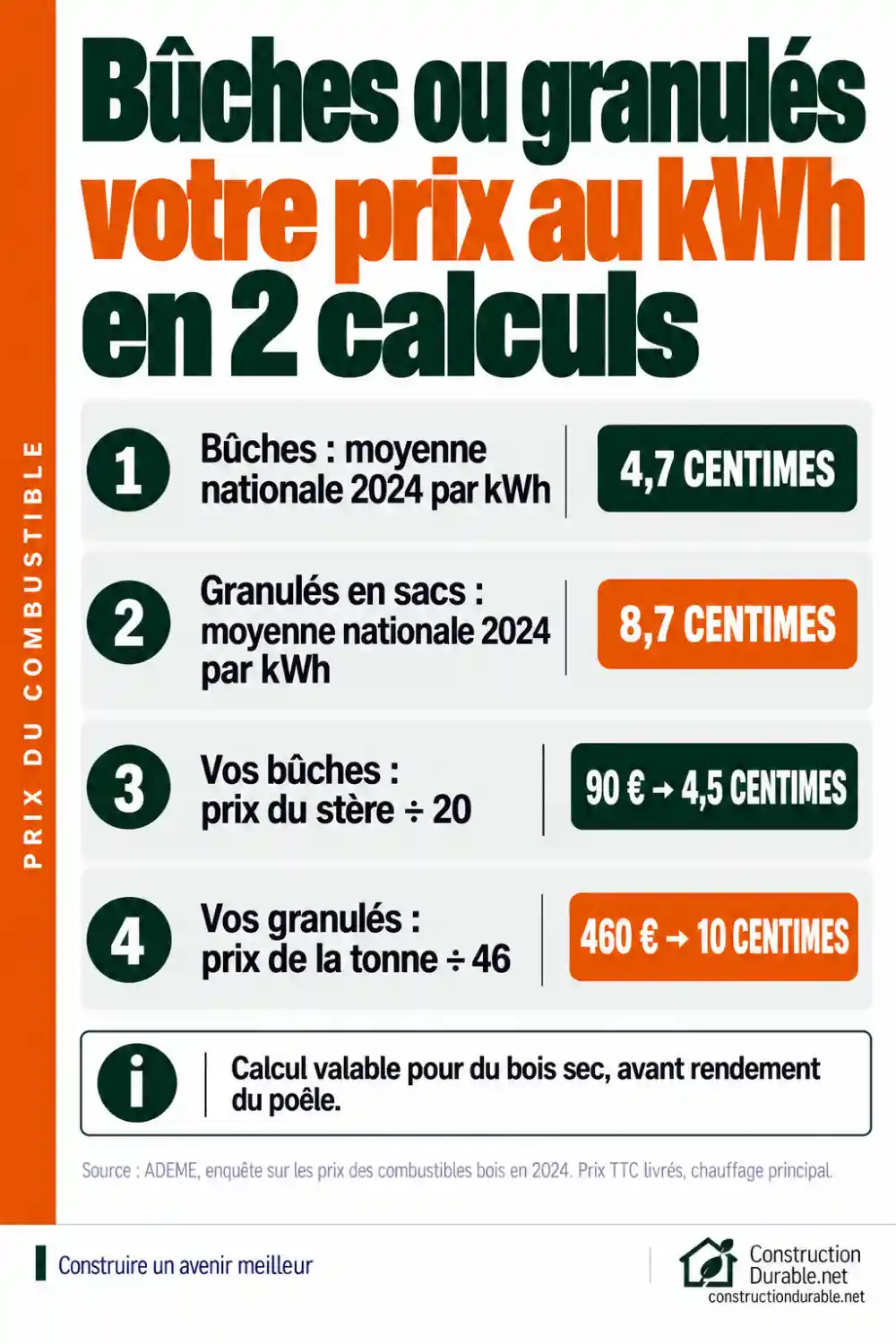 Prix moyen du combustible en 2024 (4,7 centimes par kWh pour les bûches, 8,7 pour les granulés en sacs) et calcul pour convertir le prix d'un stère ou d'une tonne en centimes par kWh.