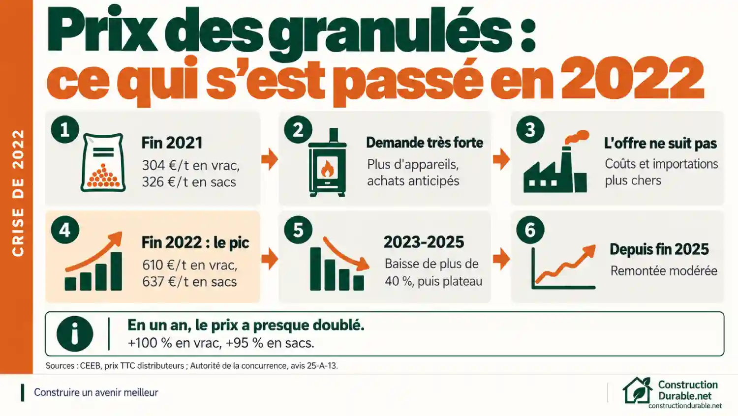 Frise de la crise des granulés de bois : de 304 €/t fin 2021 à 610 €/t fin 2022, puis baisse, plateau et remontée modérée depuis fin 2025.