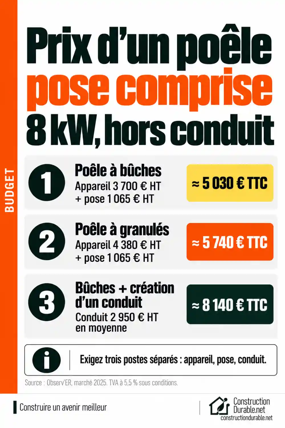 Infographie : prix moyen d'un poêle de 8 kW posé, hors conduit, selon Observ'ER. Environ 5 030 € TTC pour un poêle à bûches et 5 740 € TTC pour un poêle à granulés ; avec la création d'un conduit, le projet bûches atteint environ 8 140 € TTC.