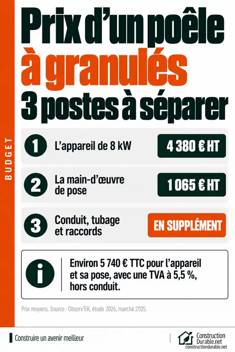 Prix d'un poêle à granulés posé : les trois postes du devis Infographie : prix moyen d'un poêle à granulés de 8 kW selon Observ'ER, 4 380 € HT pour l'appareil et 1 065 € HT pour la main-d'œuvre de pose ; le conduit, le tubage et les raccords s'ajoutent.