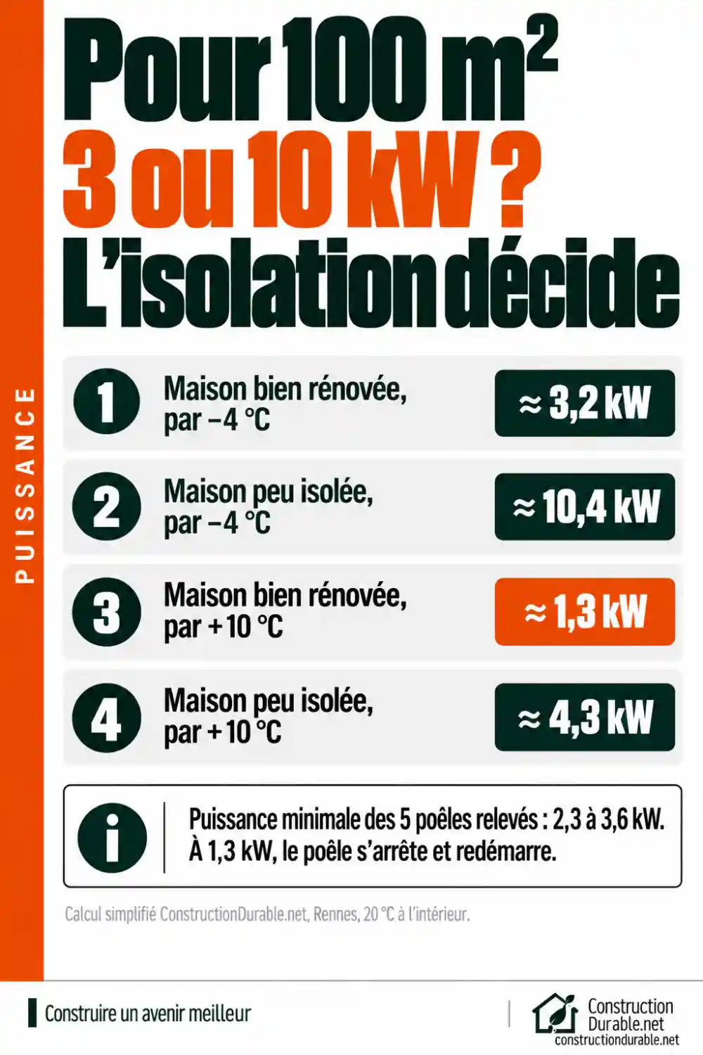 Puissance d'un poêle à granulés pour 100 m² : de 3 à 10 kW selon l'isolation Infographie : pour 100 m² à Rennes, le besoin de chauffage par −4 °C est d'environ 3,2 kW dans une maison bien rénovée et 10,4 kW dans une maison peu isolée ; par +10 °C, il tombe à 1,3 kW et 4,3 kW.