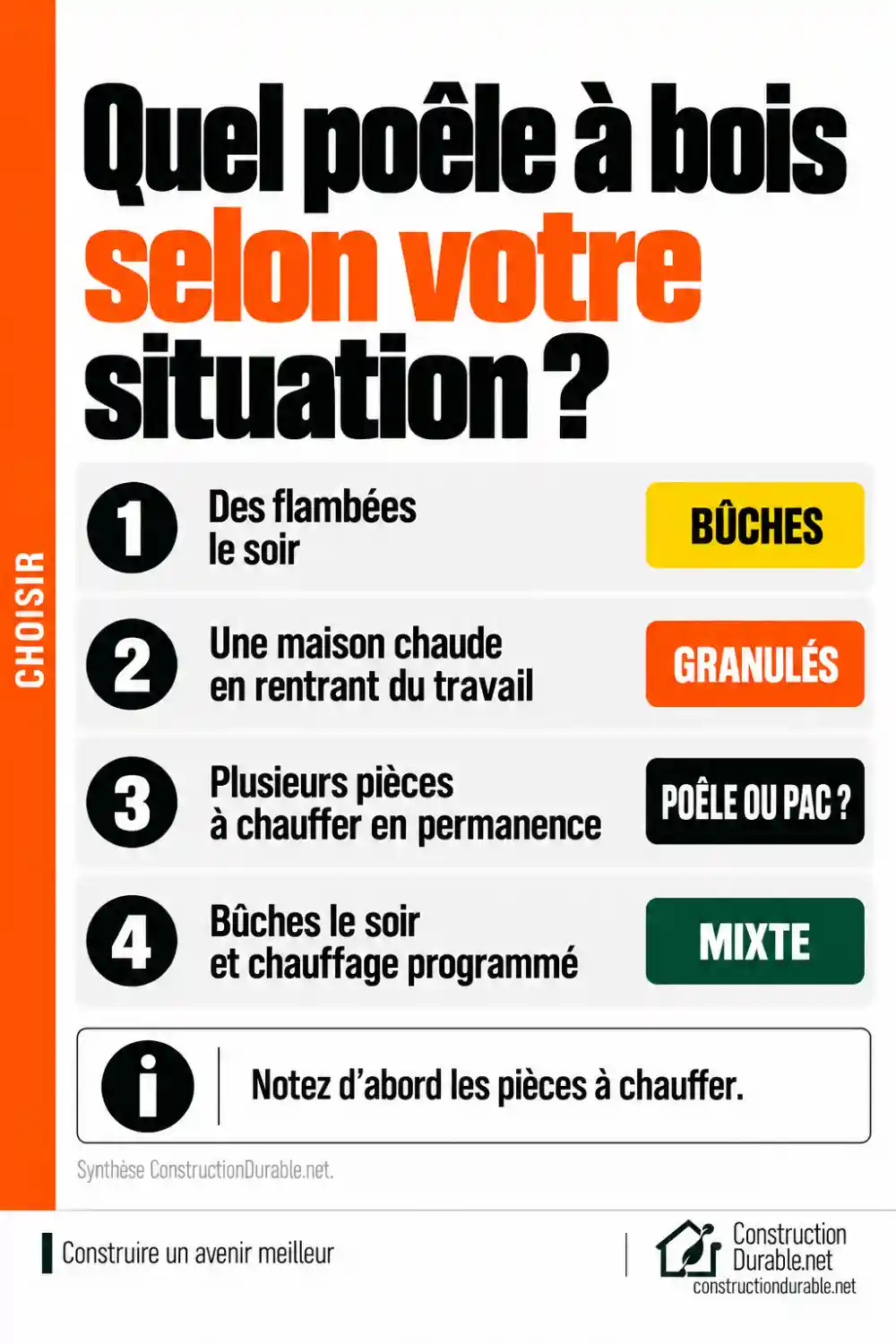 Infographie : quel poêle à bois choisir selon votre situation. Flambées le soir : bûches. Maison chaude au retour du travail : granulés. Plusieurs pièces en permanence : poêle ou pompe à chaleur. Bûches et chauffage programmé : mixte.